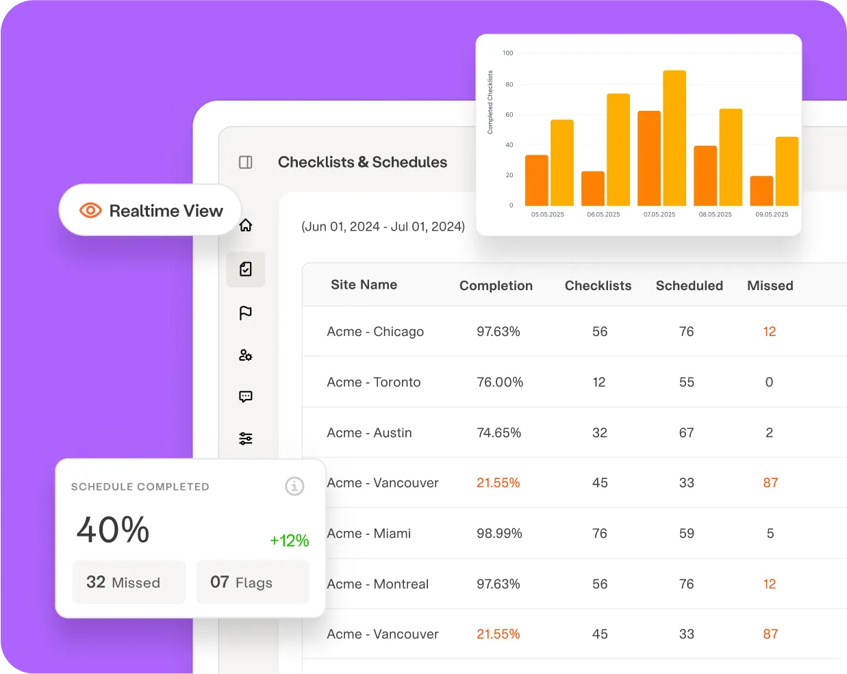 Product Launches Audits the new product sales