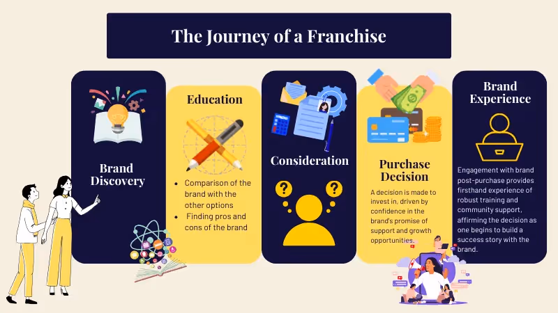 What is a Franchise?