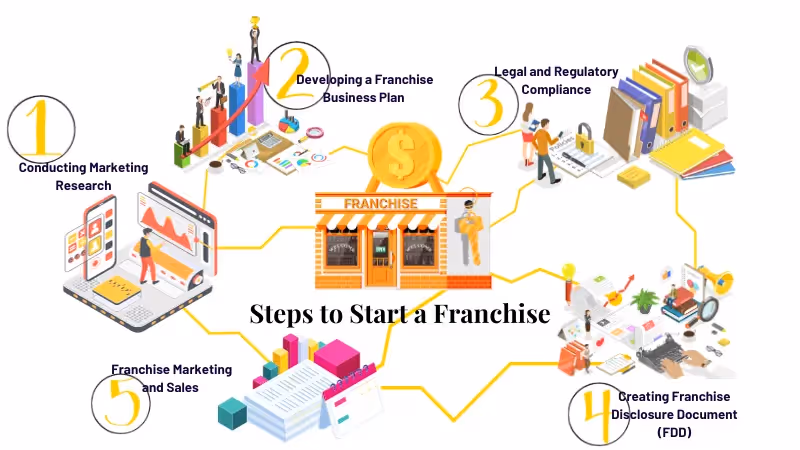 Franchise Model: steps to start a franchise
