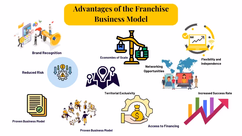Advantages of the Franchise Business Model