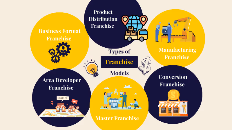 What is a ranchise? Types of Franchise Models