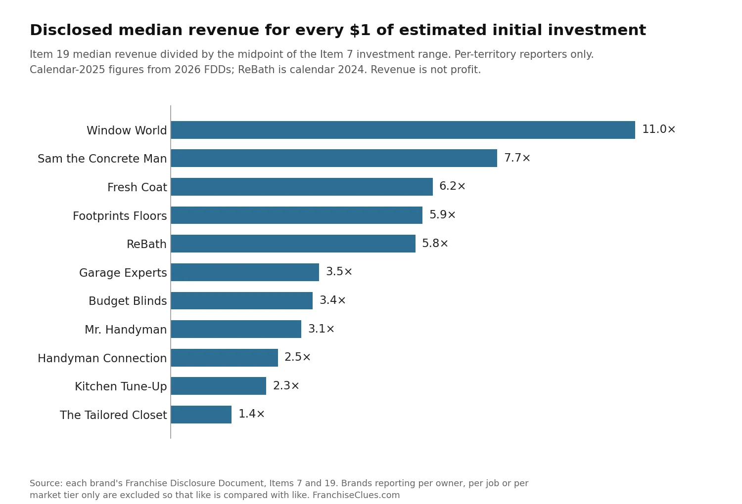 Bar chart: disclosed median revenue for every $1 of estimated initial investment, per-territory home improvement franchises, 2025 FDD data. Window World 11.0, Sam the Concrete Man 7.7, Fresh Coat 6.2, Footprints Floors 5.9, ReBath 5.8, Garage Experts 3.5, Budget Blinds 3.4, Mr. Handyman 3.1, Handyman Connection 2.5, Kitchen Tune-Up 2.3, The Tailored Closet 1.4