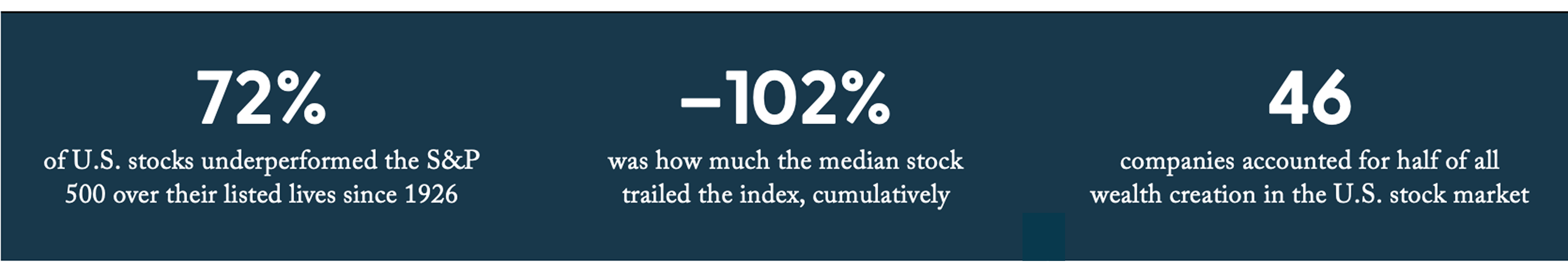 Over the Last 100 Years, Most Stocks Did Not Outperform