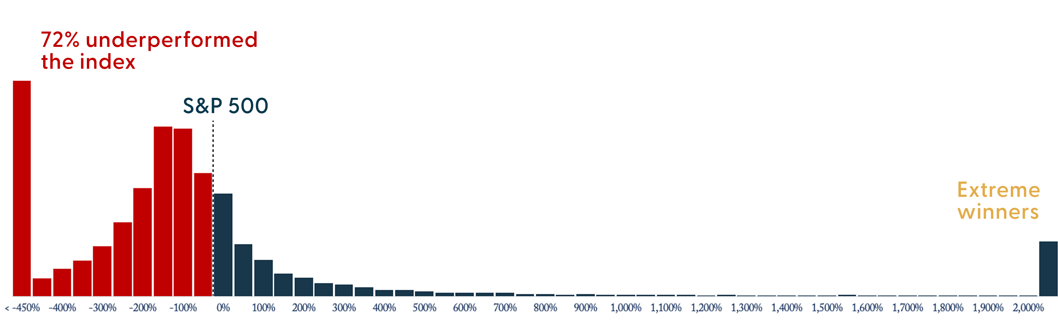 Lifetime return of each U.S.-listed stock, relative to the S&P 500 (1926-2025)