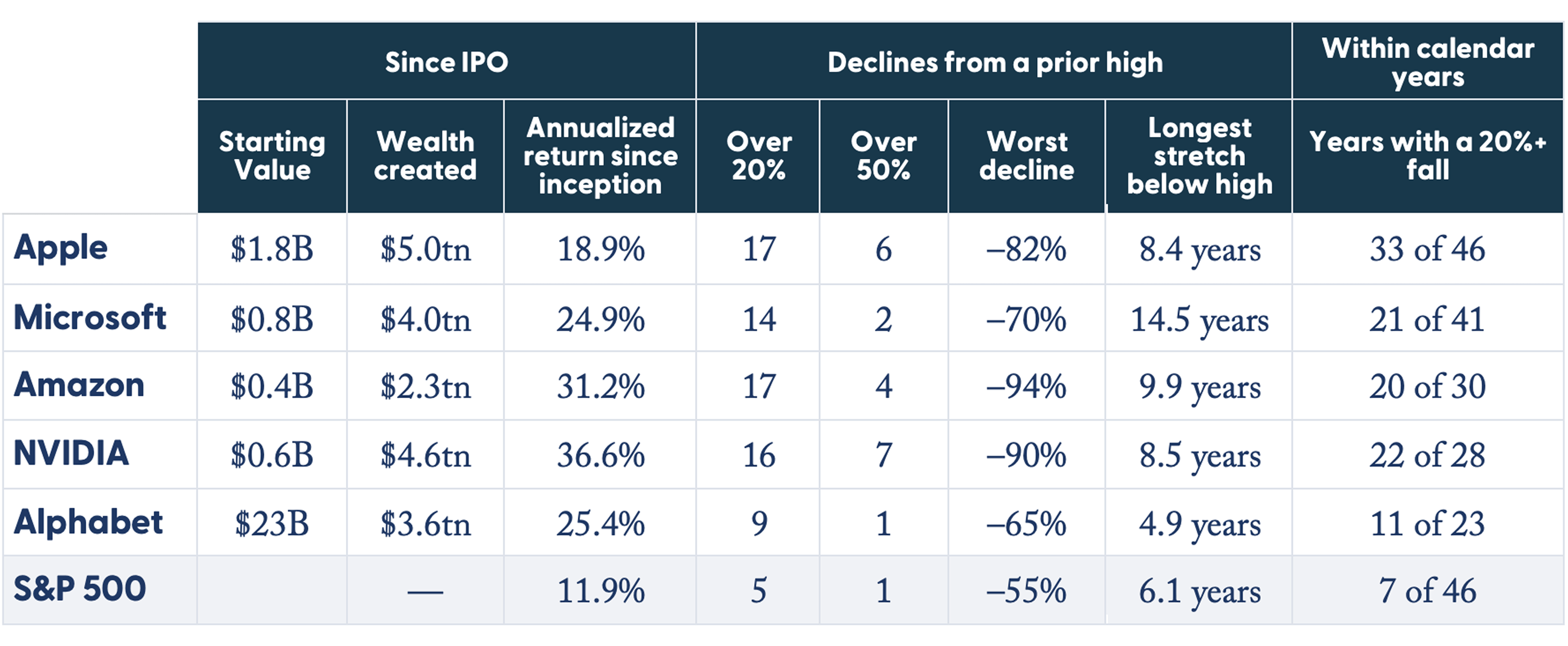 Apple, NVIDIA, Microsoft, Alphabet, and Amazon together accounted for more than 21% of all net shareholder wealth created in U.S. public markets over the last 100 years.
