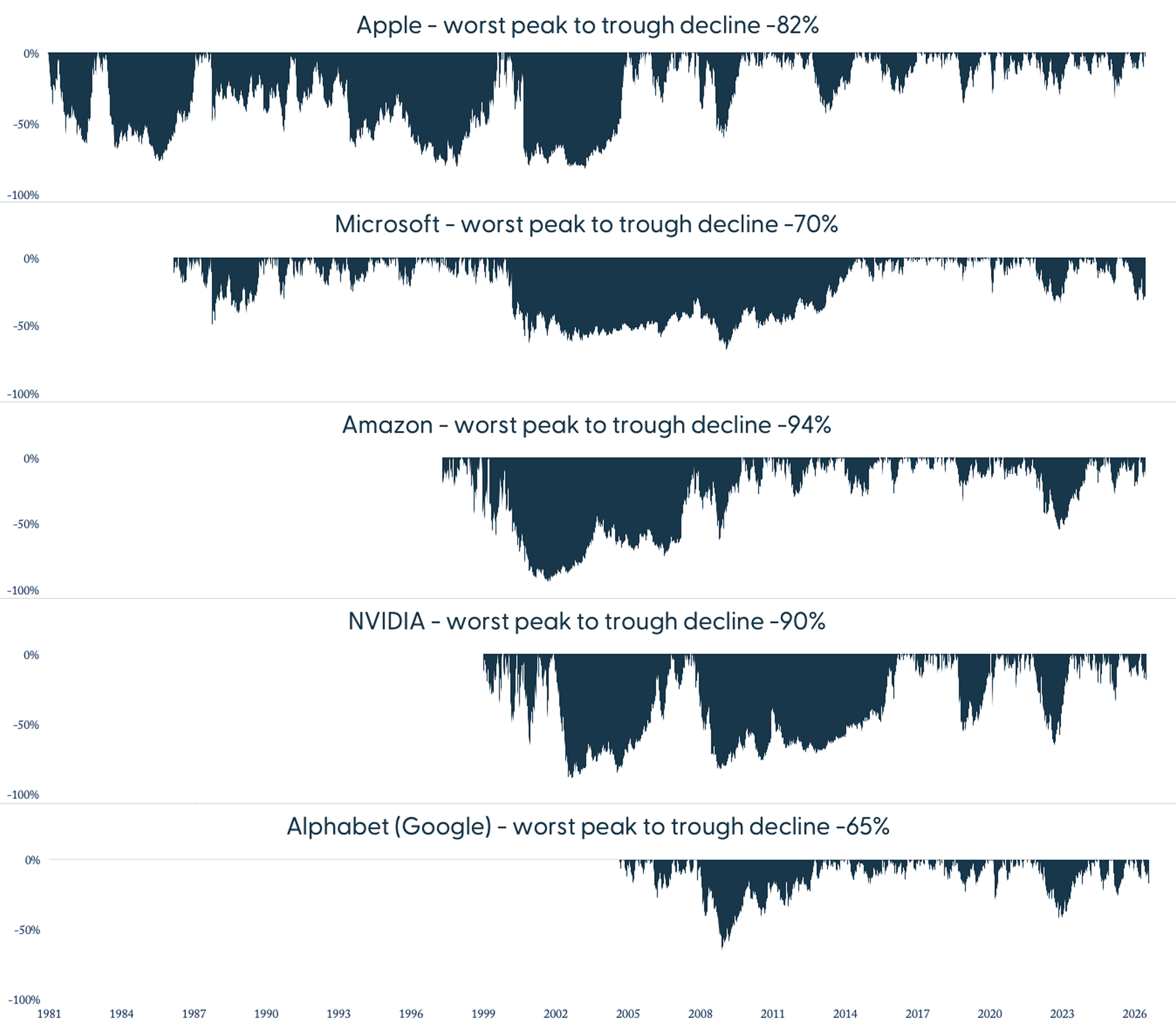 Even the Best-Performing Stocks Had Long Periods of Poor Performance