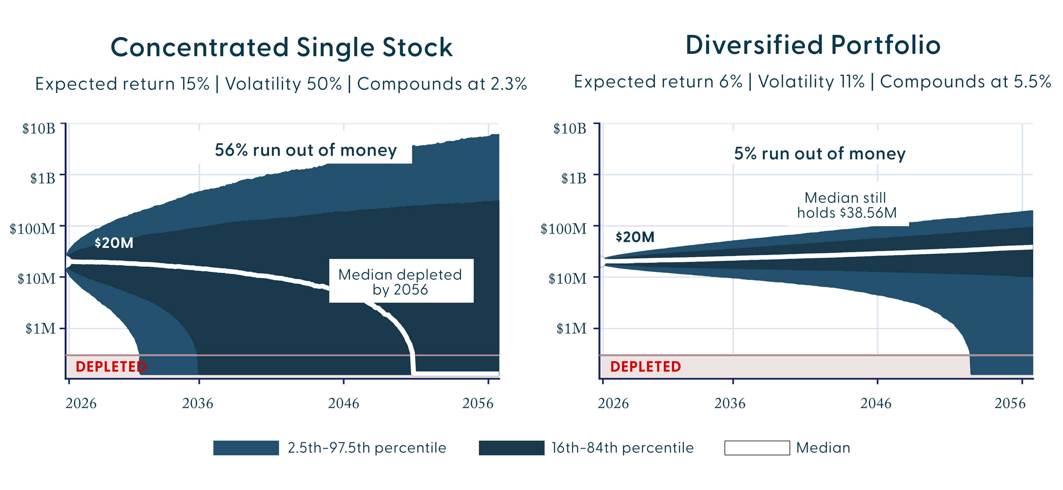 $20 Million, Drawing $800,000 a Year (4%), Over 30 Years