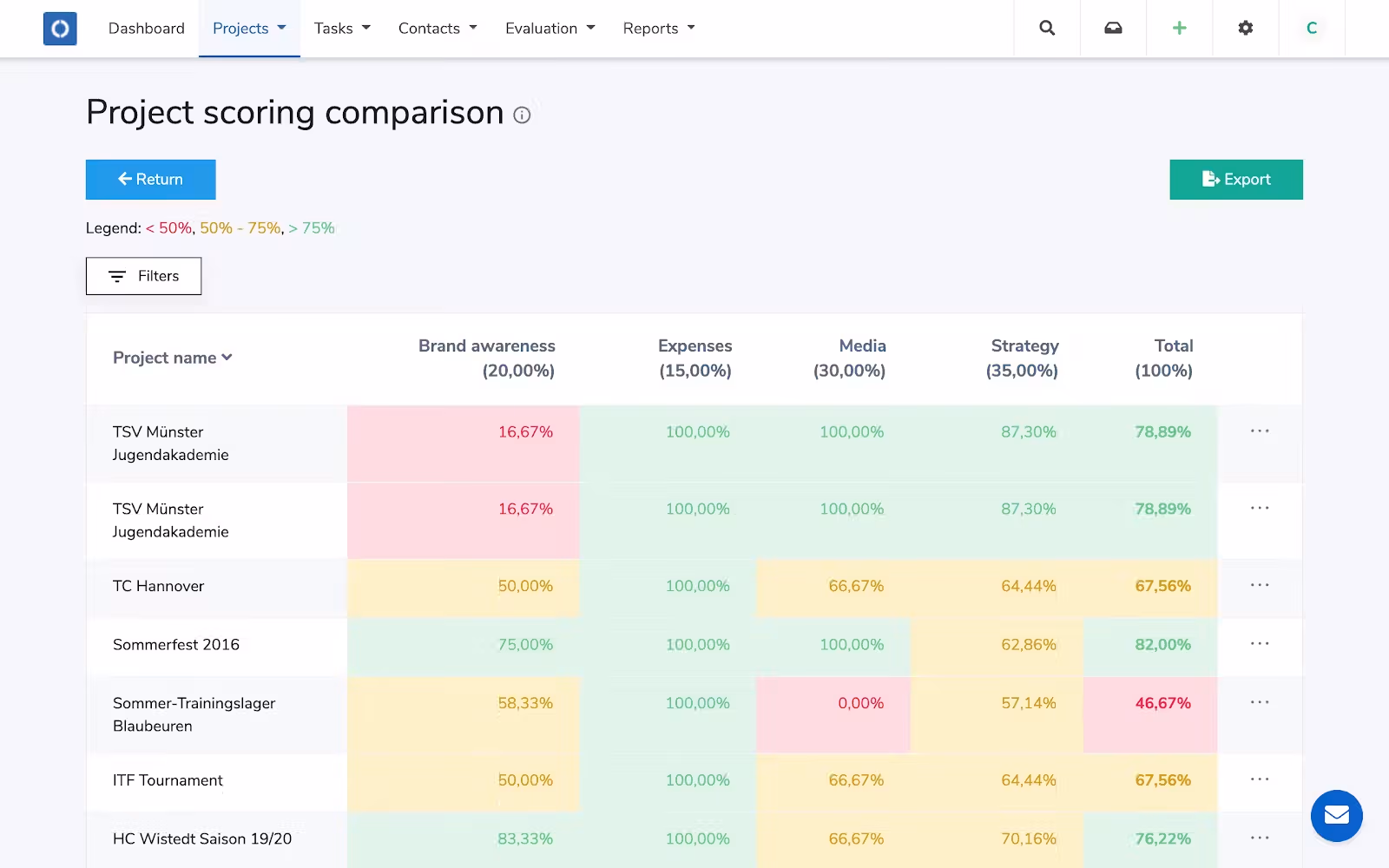 Project scoring dashboard within the Optimy software