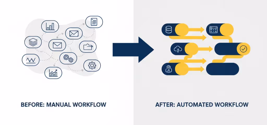 Comparaison des flux de travail manuels et automatisés en matière de RSE avant et après Optimy