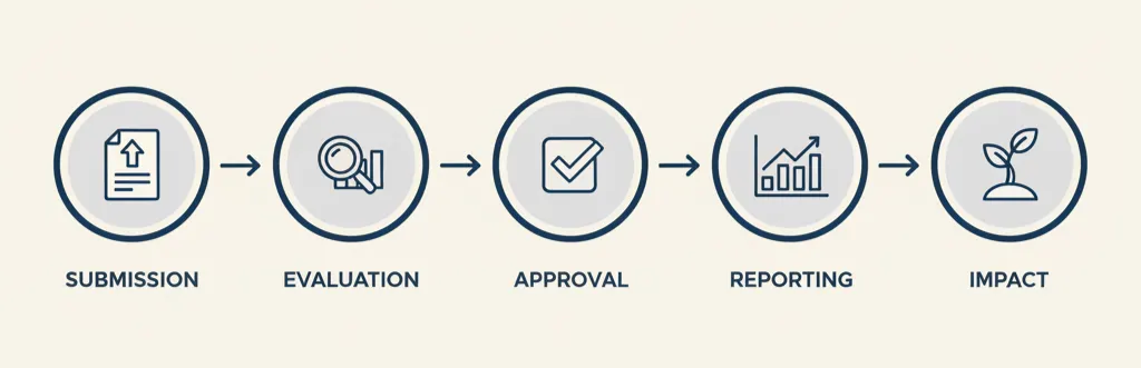 Diagram showing CSR workflow from submission to impact.