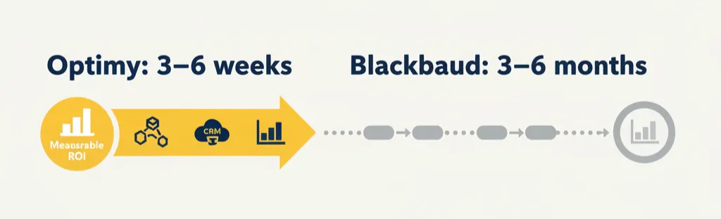 Optimy setup in 3–6 weeks versus Blackbaud setup in 3–6 months