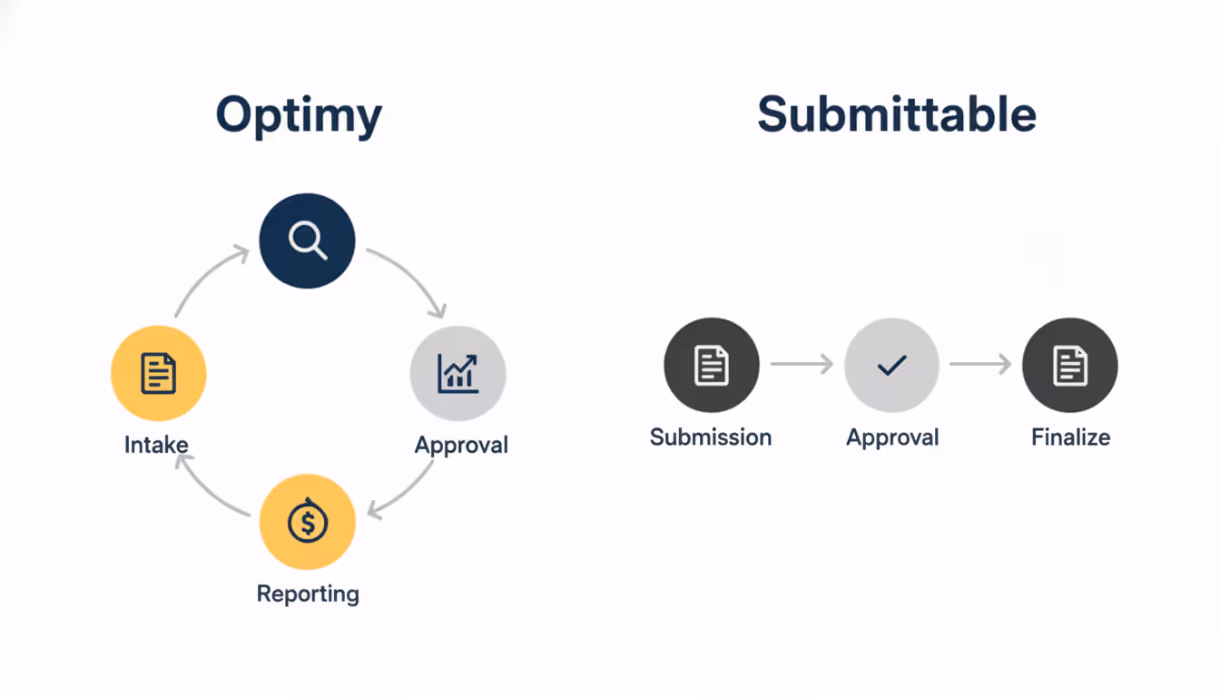 Optimy circular workflow with intake, approval, reporting vs Submittable linear submission process.