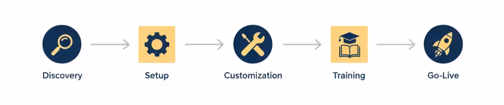 Diagram showing grant software implementation steps from discovery to go-live.
