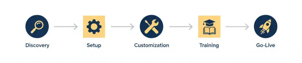 Diagram showing grant software implementation steps from discovery to go-live.