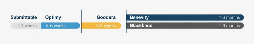 Implementation timeline comparing Submittable, Optimy, Goodera, Benevity, and Blackbaud setup durations.