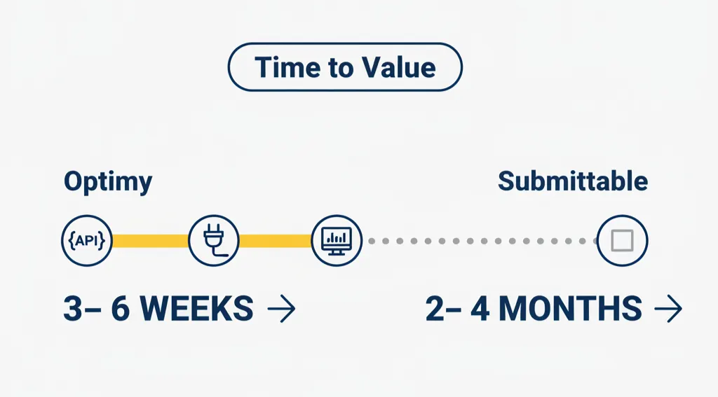 Calendrier comparant la mise en place d'Optimyen 3 à 6 semaines à celle de Submittable en 2 à 4 mois.
