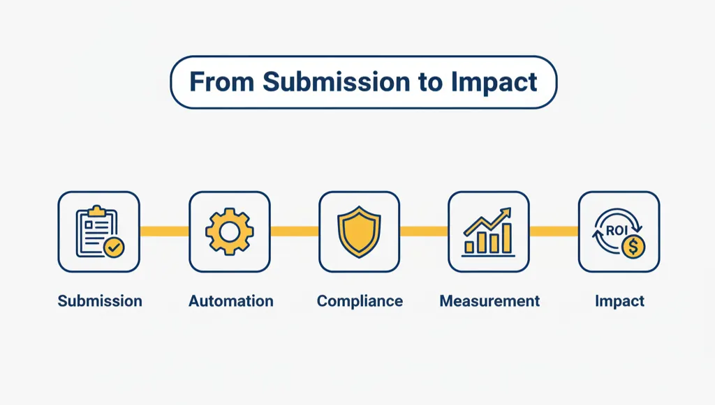 Illustration du flux de travail montrant les étapes de la soumission à l'impact : automatisation, conformité, mesure et retour sur investissement.