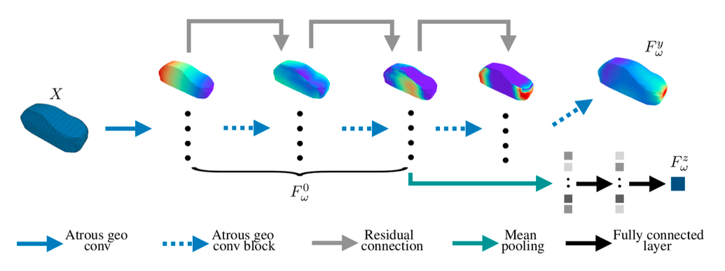 Geodesic Convolutional Neural Network learning to associate a CAE prediction F (right), i.e. the desired answer, to a CAD input X (left). When coupled to optimizaton algorithms, this generates an aerodynamic shape optimization loop.