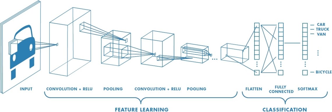 Image source: "A Gentle Introduction to Convolutional Neural Networks" (https://i0.wp.com/sefiks.com/wp-content/uploads/2017/11/1508999490138.jpg?resize=1140%2C385&ssl=1)