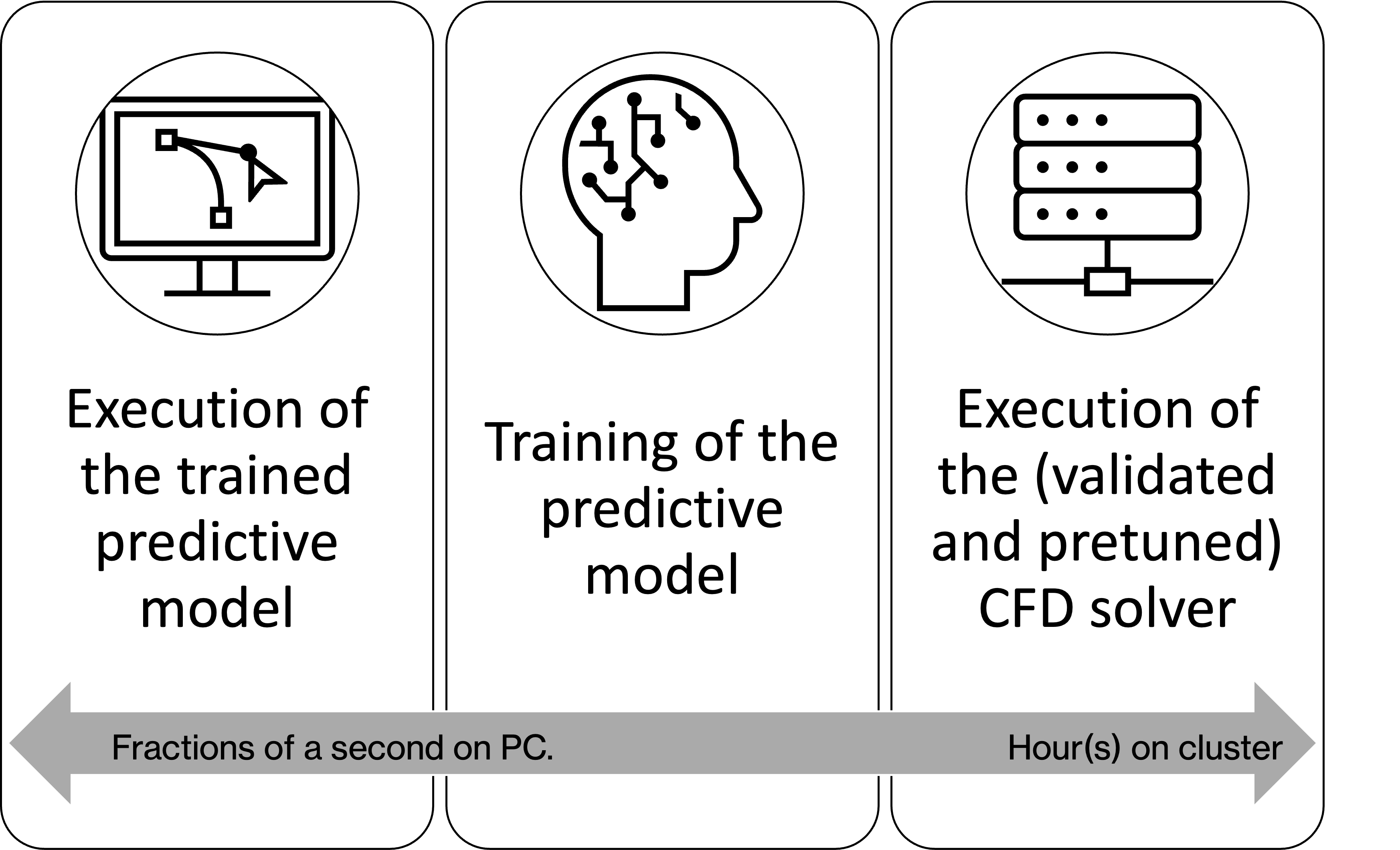 Time scales between final execution of a trained model based on geodesic CNNs and the ground truth (CFD). Graphics: Anthony Massobrio