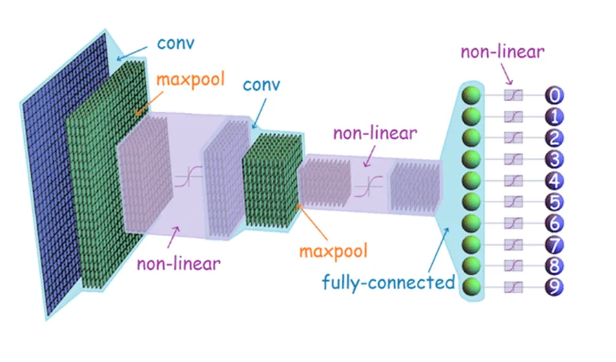 A ConvNet architecture | source sefiks.com