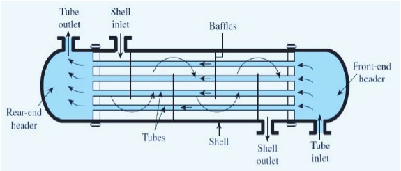 Shell and Tube Heat Exchanger (Image source: Yousufuddin S (2018) Heat Transfer Enhancement of a Shell and Tube Heat Exchanger with Different Baffle Spacing Arrangements. Sch J Appl Sci Res. Vol: 1, Issu: 6 (50-56))