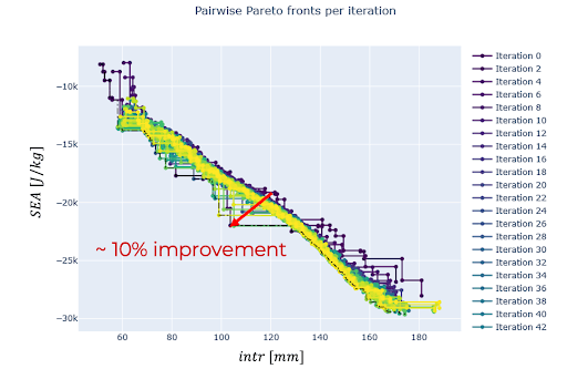 Fig. (19) Optimal design of components with NC