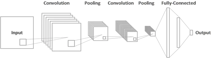 Example of convolutional neural network structure (image source - "Age Invariant Face Recognition Using Convolutional Neural Networks and Set Distances" by Hachim El Khiyari, Harry Wechsler, published by Journal of Information Security, Vol.8 No.3, 2017))