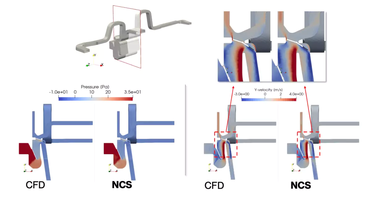 Comparison between CFD (taking the order of hours to operate) and AI prediction with NCS (within a few milliseconds), based on the same CAD geometry.