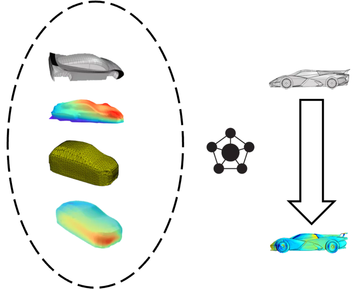 A deep learning network (Center) allows a prediction from CAD (right) in milliseconds, by exploiting a CAD-CAE dataset (left).