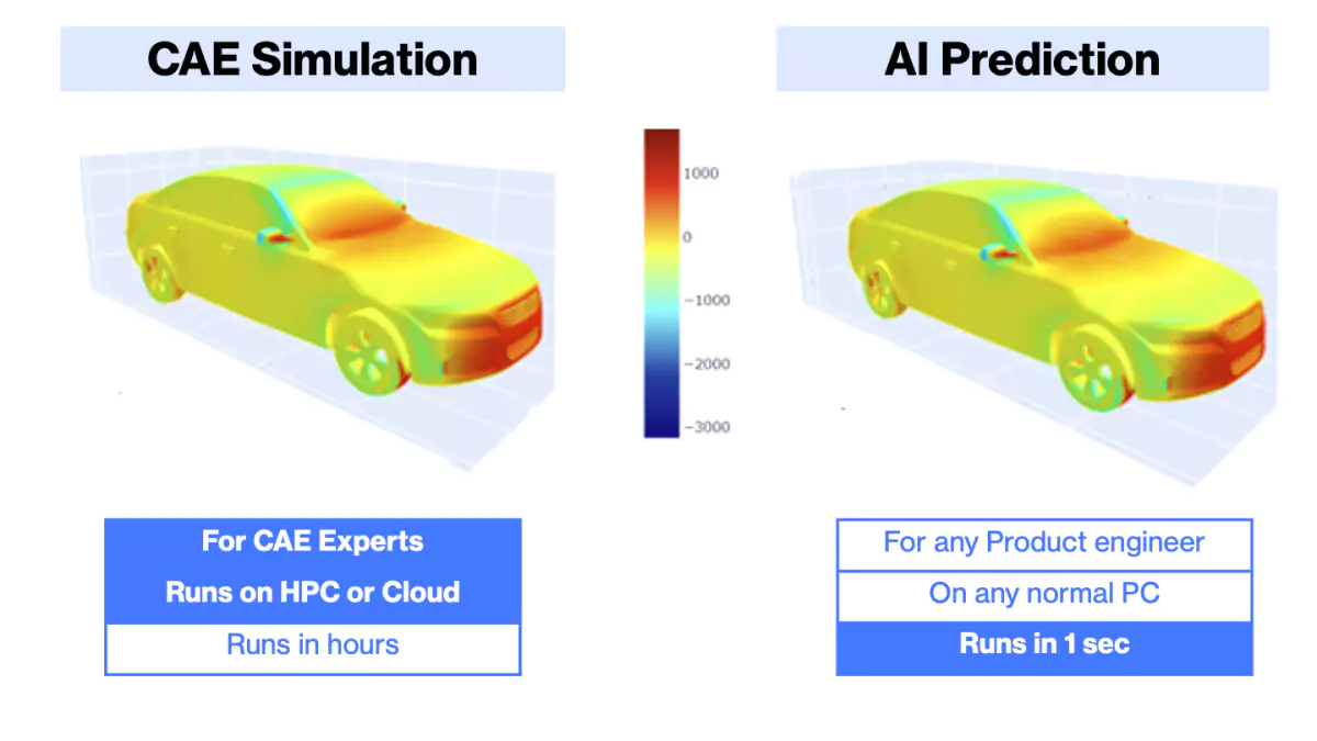 CAE data (left) nurture AI via Deep Learning algorithms, to buld a predictive model with a much lower requirement of human and hardware resources