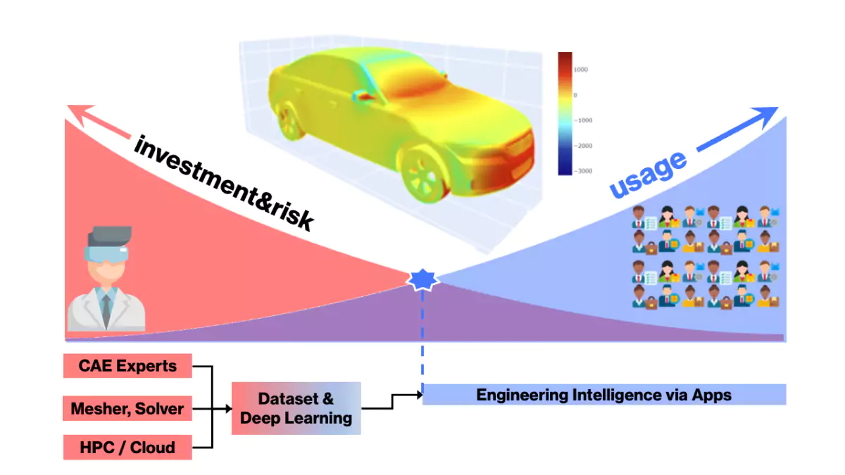 The role of AI in democratizing Research & Development approaches for the designer community