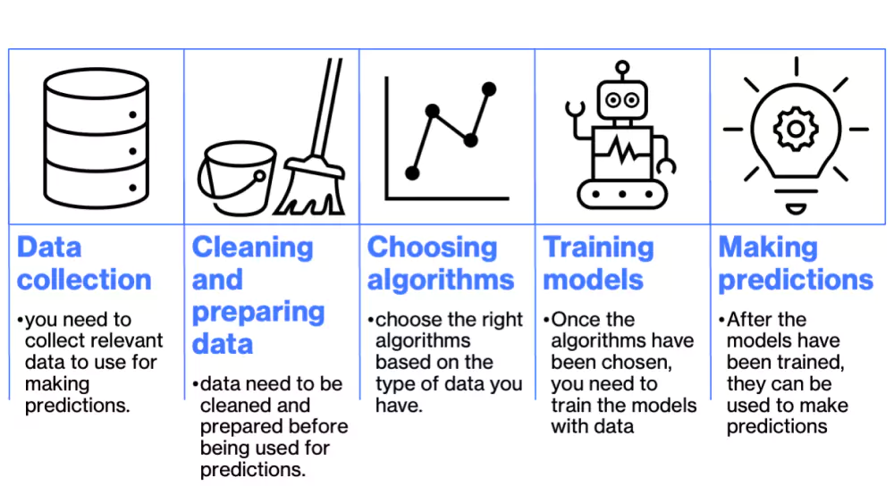 Predictive AI workflow (graphics - Anthony Massobrio)