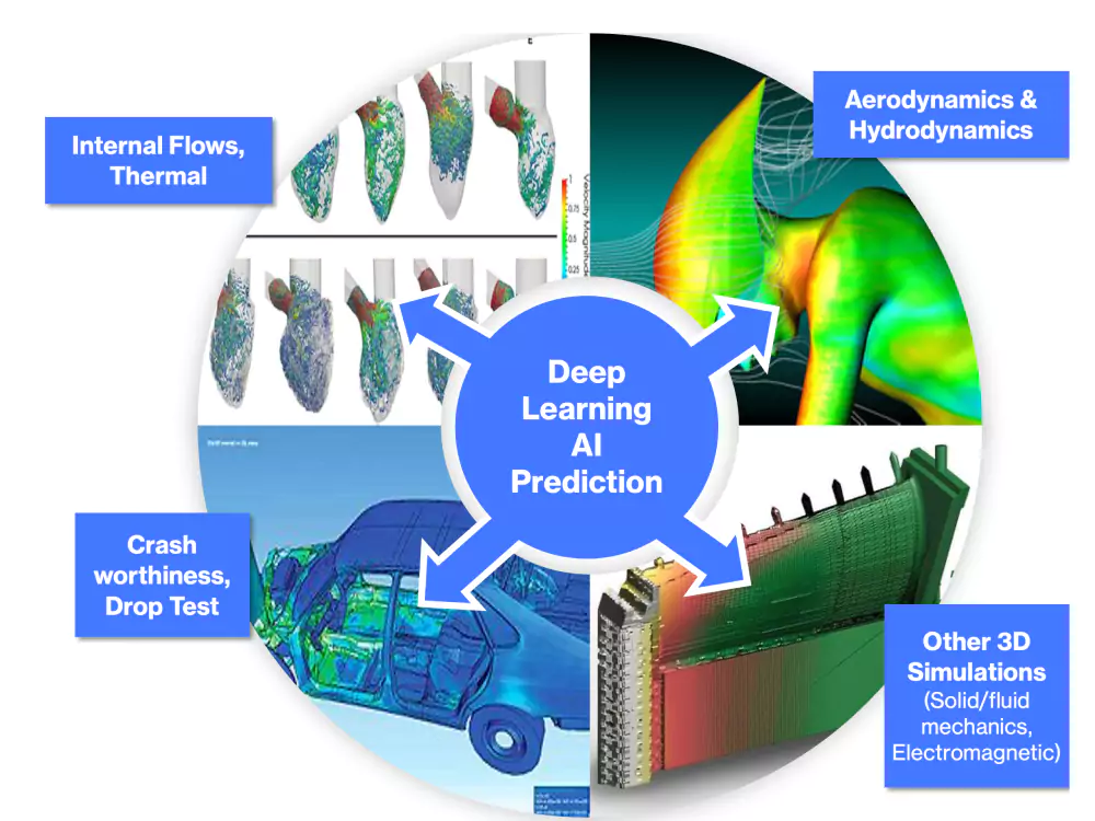 Different types of applications of Predictive AI to engineering simulation (graphics - Anthony Massobrio)