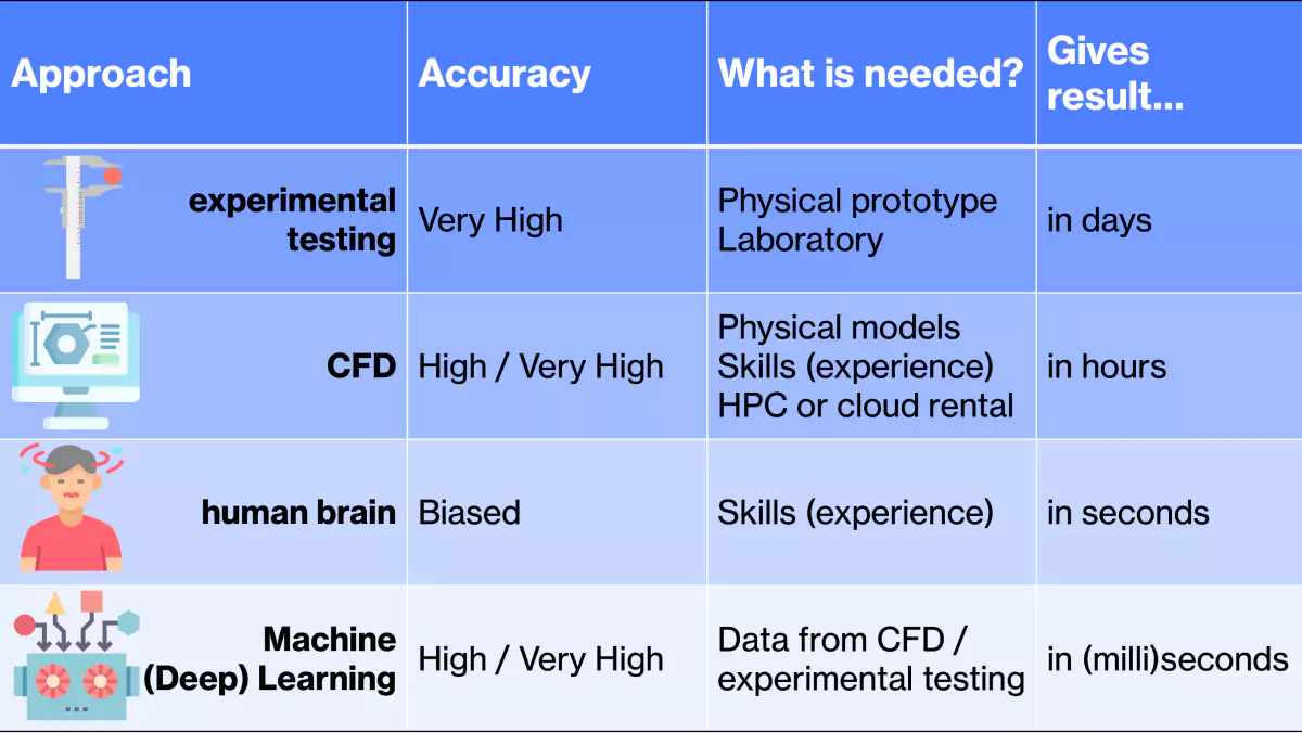 A comparison of various engineering prediction methods in terms of accuracy of prediction, needed resources and speed of predition (Anthony Massobrio)