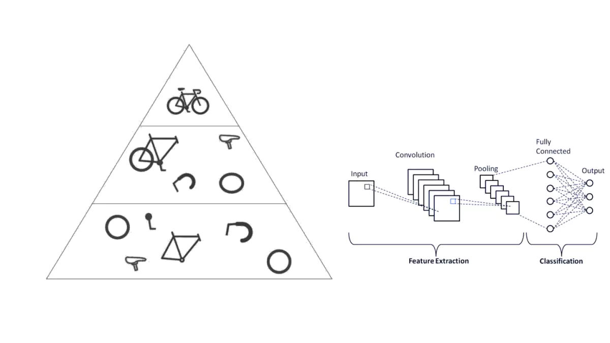 Feature Extraction from simpler to more complex recognized features (Anthony Massobrio)