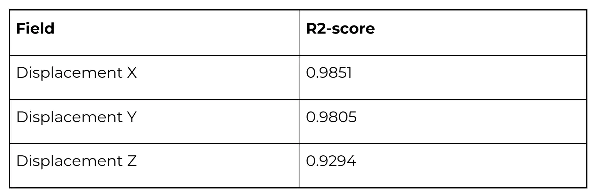 Accuracy of NCS predictions of displacements in 3 directions, as compared to best-in-class CAE simulations