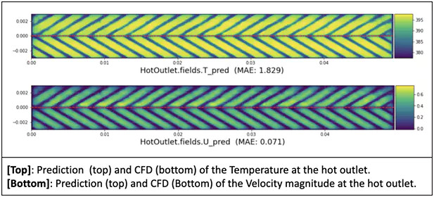 Surrogate AI model predictions and CFD on the outersurface of a heat exchanger