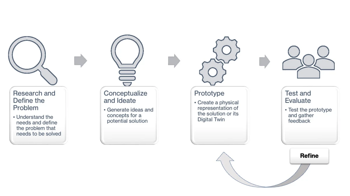 An iterative design model where each of the design iterations is broken down into segments (graphics: Anthony Massobrio)