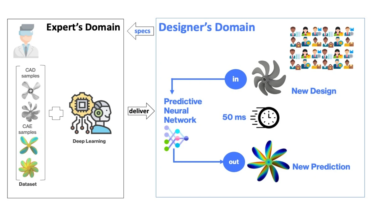 Relationship between an Expert Platform (left) and a Production Platform (right). Please note that the short duration between design input and design output (here 50 ms) leads to a tremendously accelerated iterative process, by having removed the bottleneck of the CAE simulation wait time.