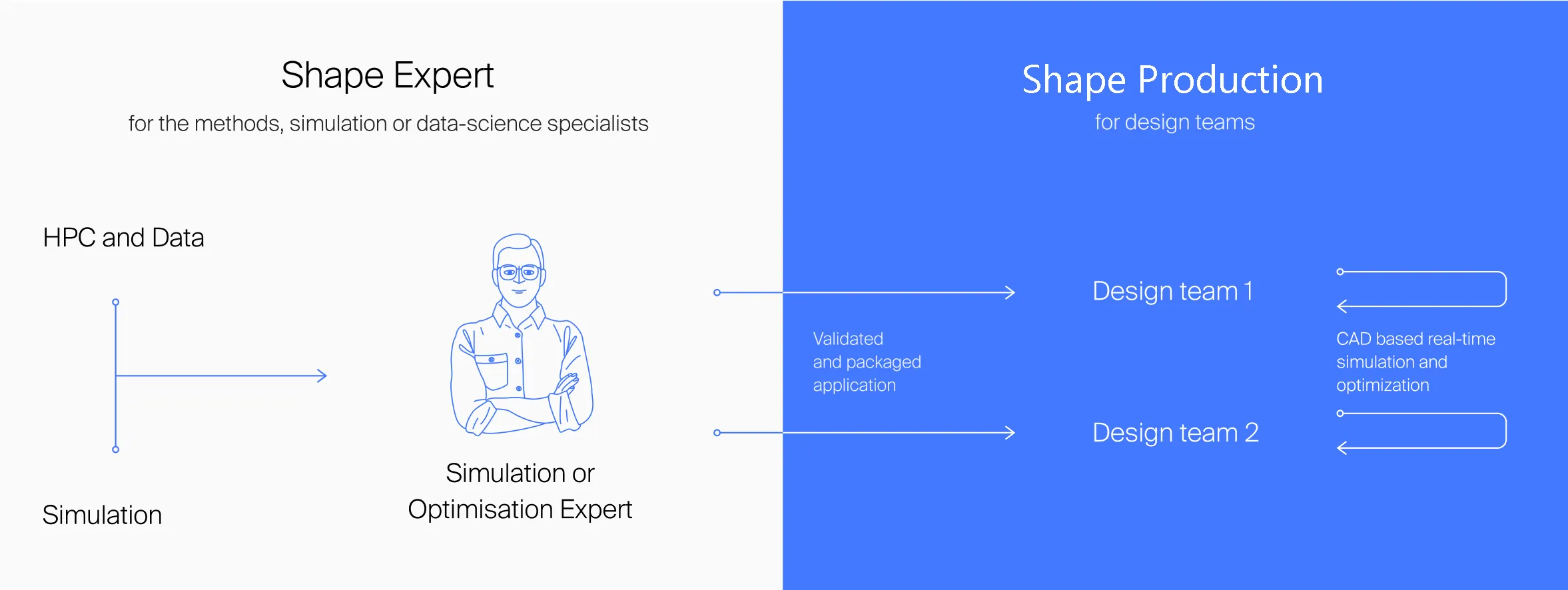 Shape technology in the R&D (left) and Product Design (right) environments