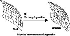 Mapping between Fluid and Structure nonmatching meshes