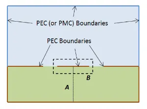 Modeling of Coplanar Waveguides | COMSOL Blog