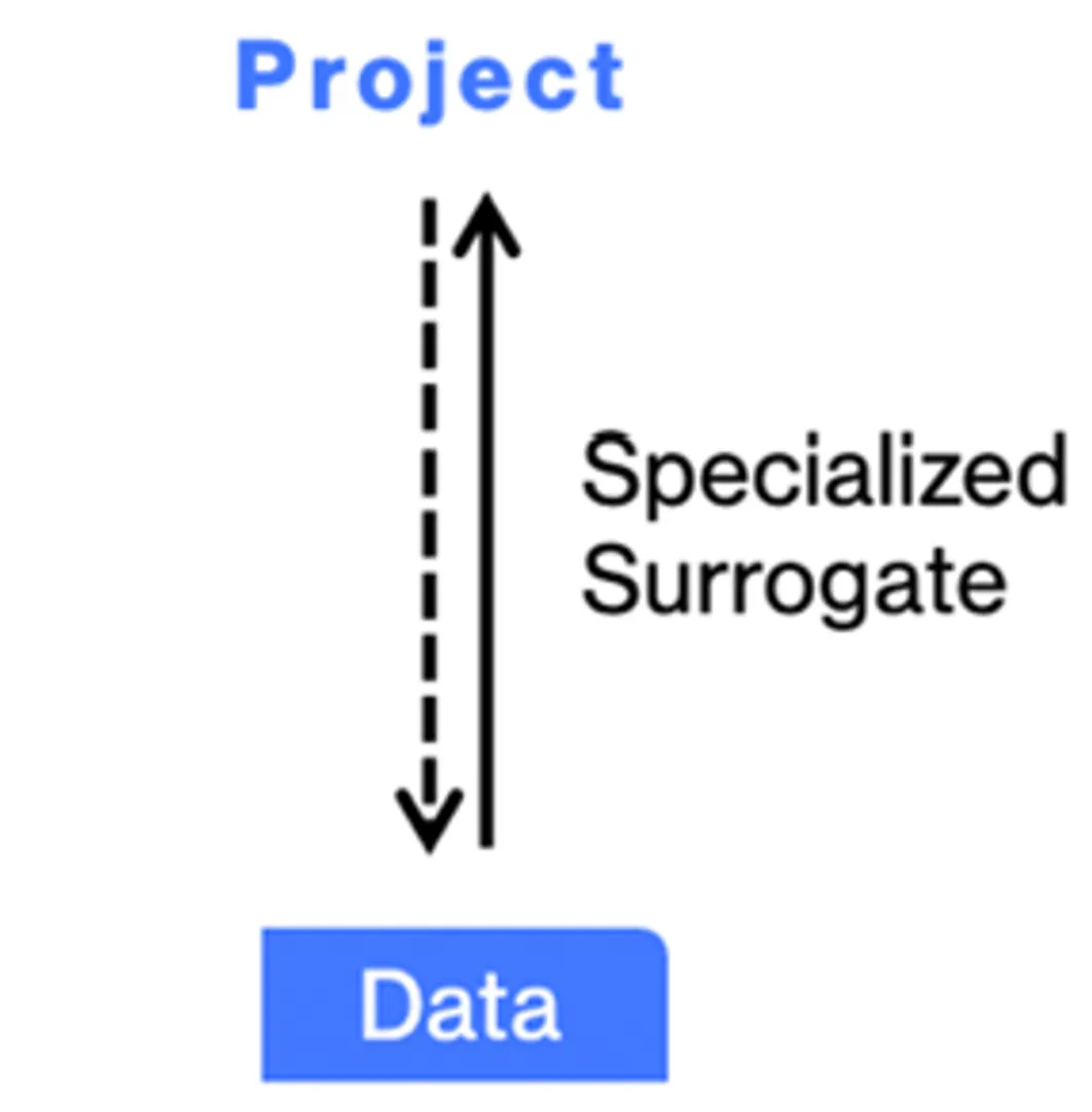 Specialized surrogate (predictive model) for a single project