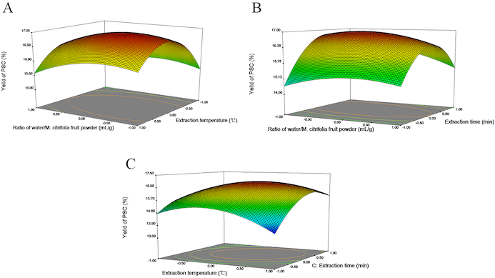 optimizing the extraction parameters of fruit tea polysaccharides and polyphenols using RSM | doi.org/10.7717/peerj.11507