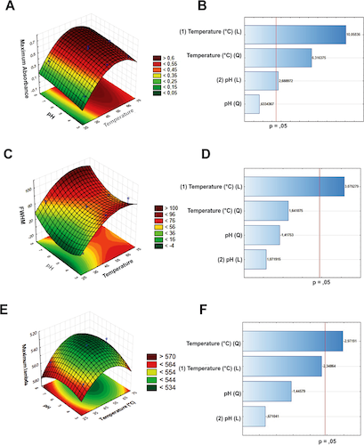 Controlled biosynthesis of gold nanoparticles with Coffea arabica using factorial design | doi.org/10.1038/s41598-019-52496-9