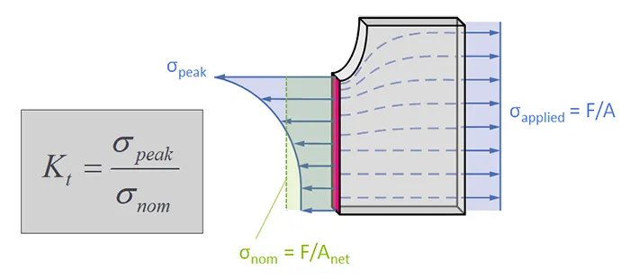 The stress concentration factor is defined as the ratio of the peak σ divided by the nominal (or average) σ along a specific cutting plane within a structure. This is illustrated below for a stress concentration in flat plate with an elliptical notch (ocw.tudelft.nl)