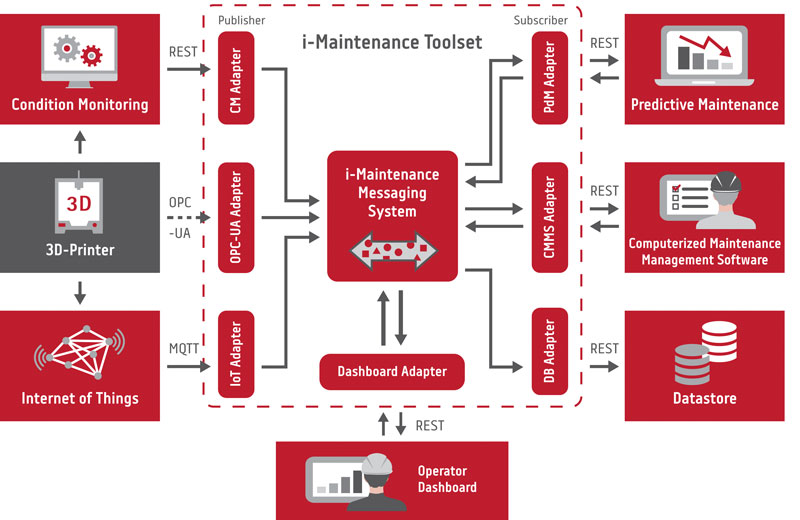 i-Maintenance: A Digital Twin for Smart Maintenance