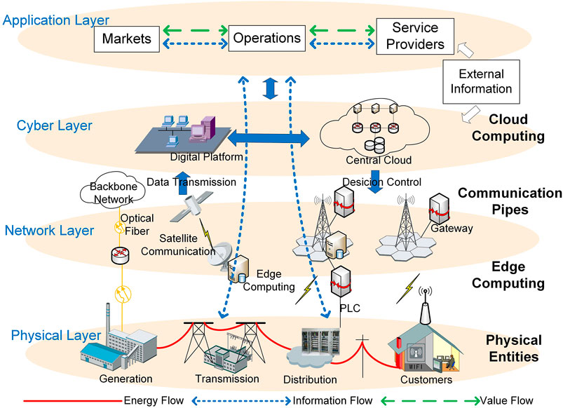 doi.org/10.3389/frcmn.2021.689590 | Smarter Grid in the 5G Era: A Framework Integrating Power ...