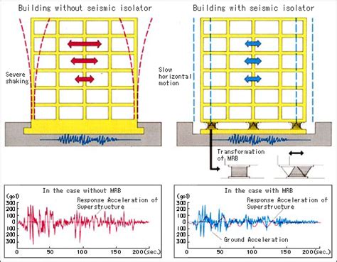 seismic design of buildings | source: darsch.it